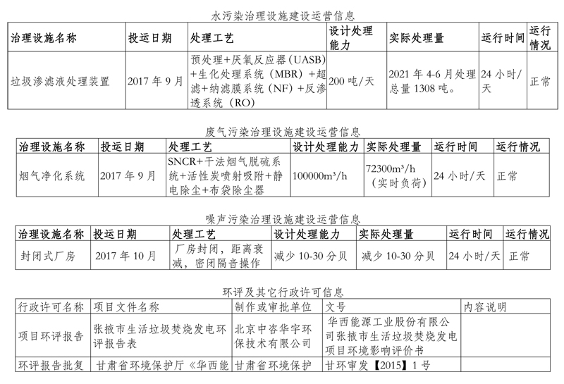 000000000000华西能源张掖生物质发电有限公司环境信息公开表（2021年第二季度）-3.jpg